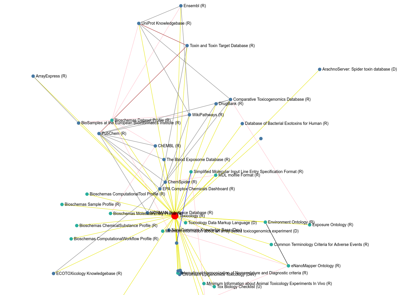 Screenshot of the 'collects' graph of the FAIRsharing Toxicology Community.